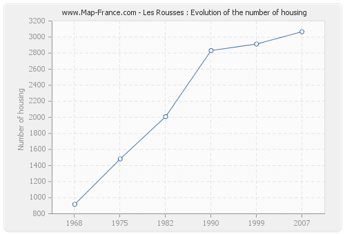Les Rousses : Evolution of the number of housing